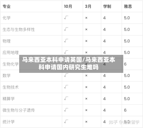马来西亚本科申请英国/马来西亚本科申请国内研究生难吗-第2张图片