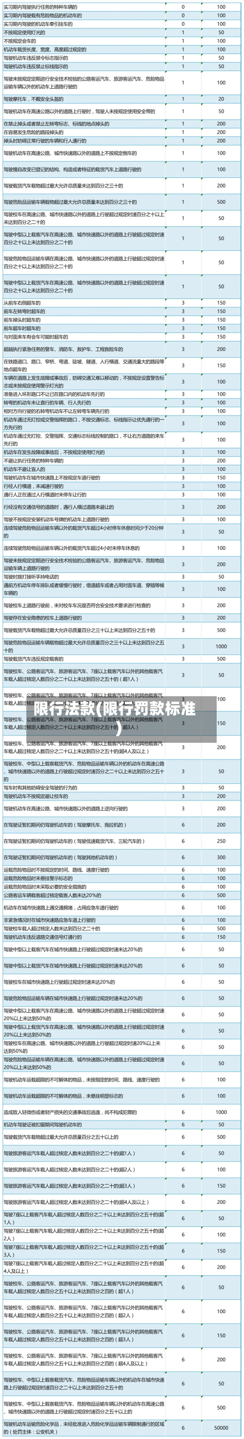 限行法款(限行罚款标准)