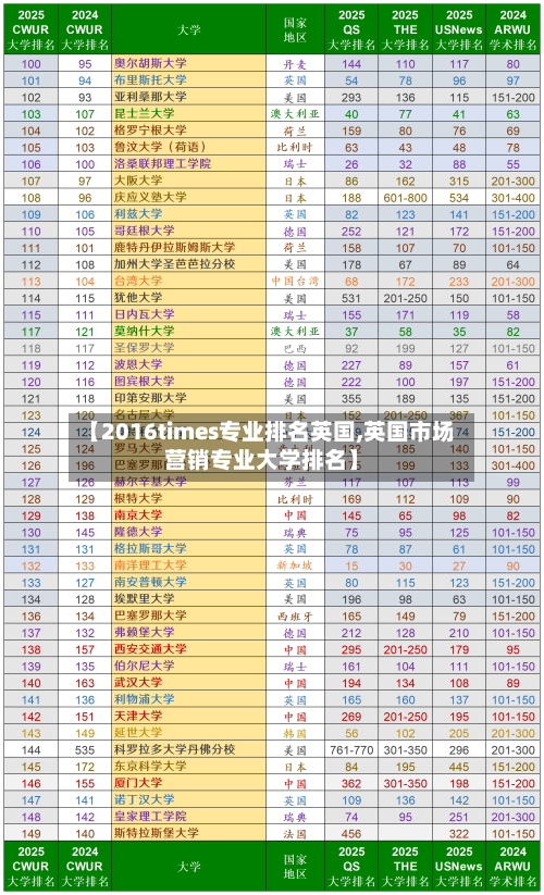 【2016times专业排名英国,英国市场营销专业大学排名】