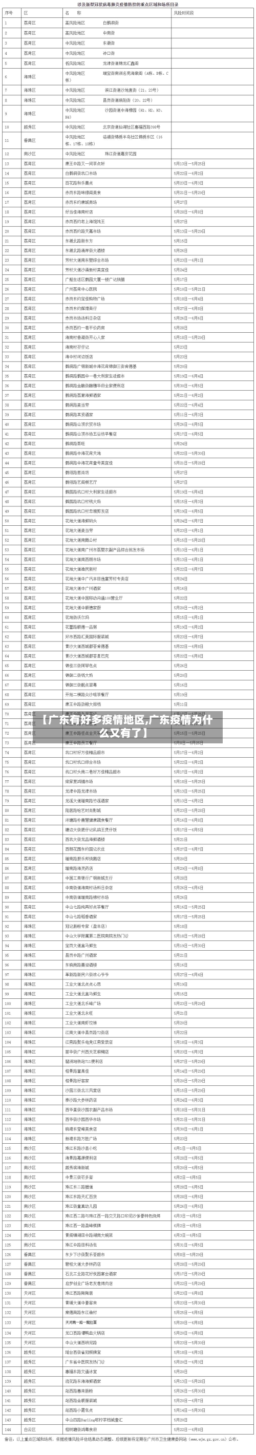 【广东有好多疫情地区,广东疫情为什么又有了】-第3张图片