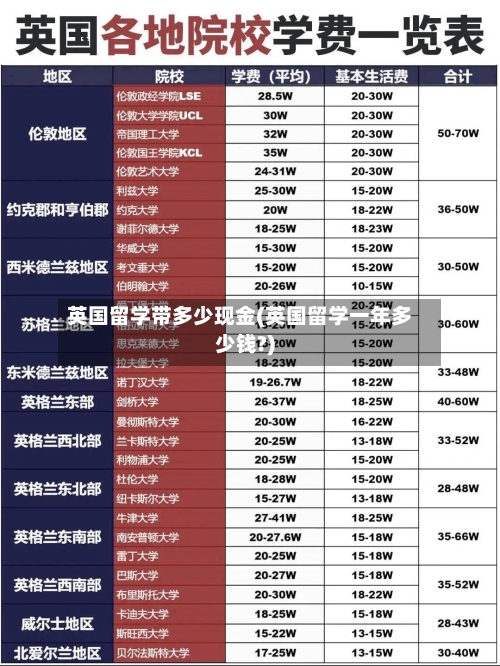 英国留学带多少现金(英国留学一年多少钱?)