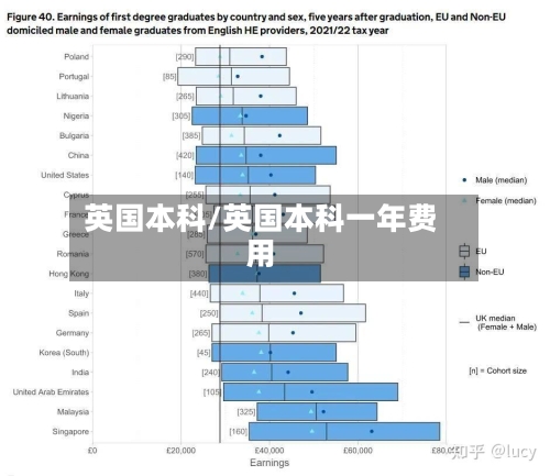 英国本科/英国本科一年费用