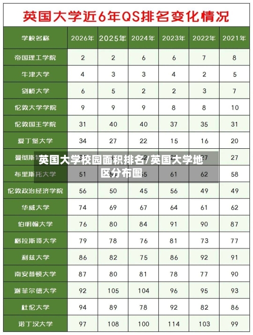 英国大学校园面积排名/英国大学地区分布图