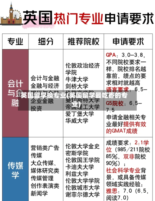 英国留学换专业(英国留学最吃香的专业)