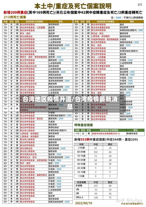 台湾地区疫情升温/台湾疫情最新消息