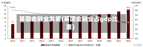 英国金融业发展(英国金融业占gdp比重)