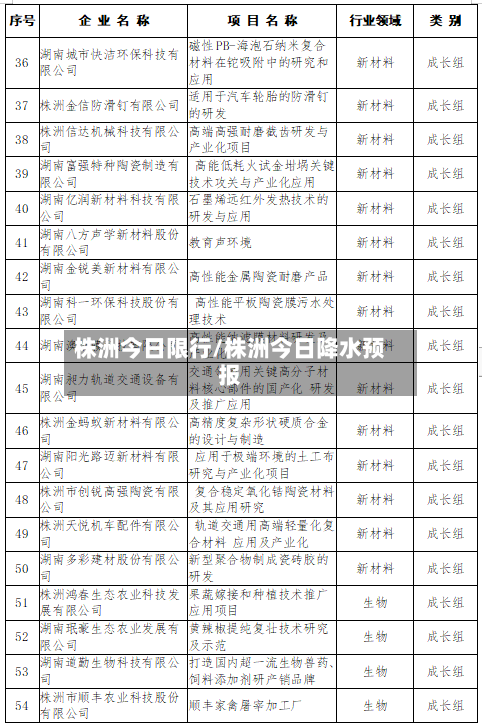 株洲今日限行/株洲今日降水预报-第3张图片
