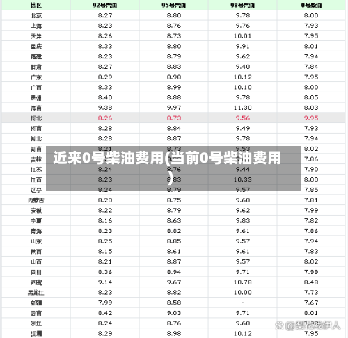 近来0号柴油费用(当前0号柴油费用)