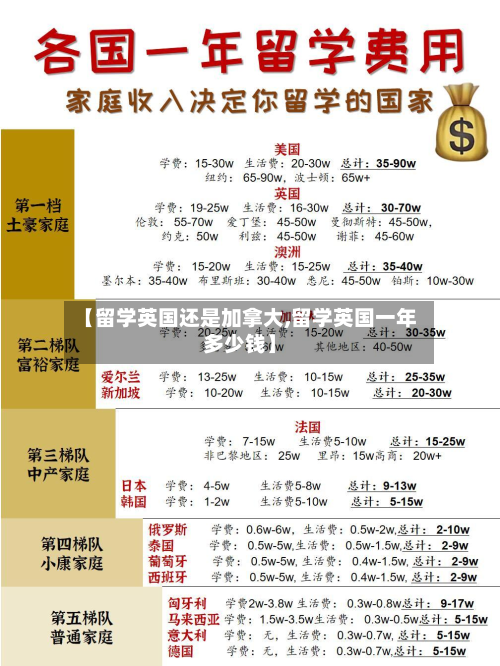 【留学英国还是加拿大,留学英国一年多少钱】-第2张图片