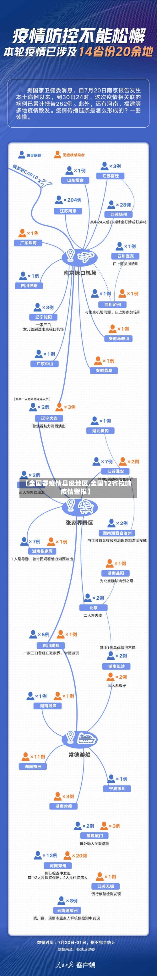 【全国零疫情县级地区,全国12省拉响疫情警报】